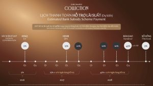 Tiến độ thanh toán hỗ trợ lãi suất Orchard Collection
